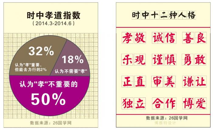 全国首个时中孝道指数发布68%的人不孝